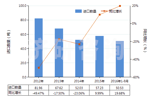 2012-2016年9月中國環(huán)形同步帶（150cm＜周長≤198cm）(HS40103600)進(jìn)口量及增速統(tǒng)計(jì)